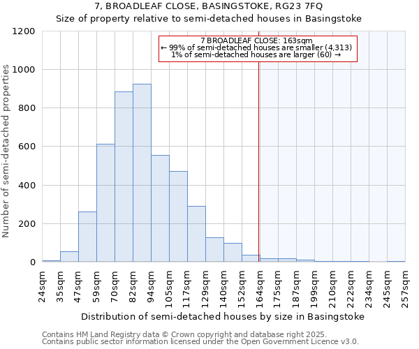 7, BROADLEAF CLOSE, BASINGSTOKE, RG23 7FQ: Size of property relative to semi-detached houses houses in Basingstoke