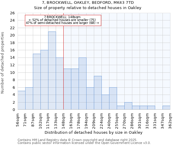 7, BROCKWELL, OAKLEY, BEDFORD, MK43 7TD: Size of property relative to detached houses houses in Oakley