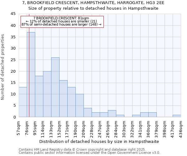 7, BROOKFIELD CRESCENT, HAMPSTHWAITE, HARROGATE, HG3 2EE: Size of property relative to detached houses houses in Hampsthwaite