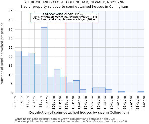 7, BROOKLANDS CLOSE, COLLINGHAM, NEWARK, NG23 7NN: Size of property relative to semi-detached houses houses in Collingham