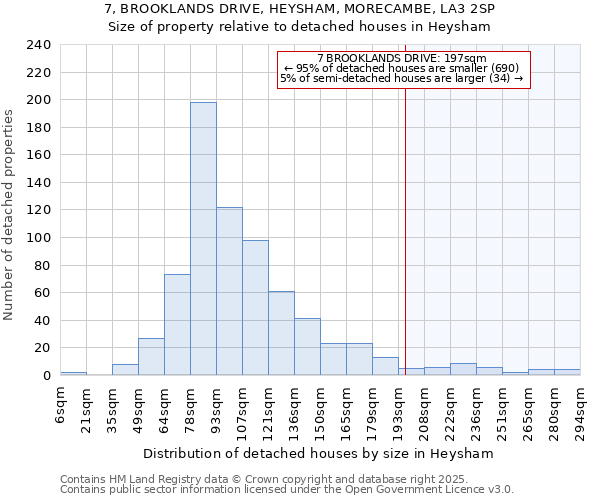 7, BROOKLANDS DRIVE, HEYSHAM, MORECAMBE, LA3 2SP: Size of property relative to detached houses houses in Heysham