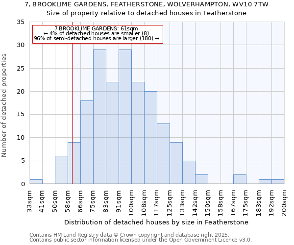 7, BROOKLIME GARDENS, FEATHERSTONE, WOLVERHAMPTON, WV10 7TW: Size of property relative to detached houses houses in Featherstone