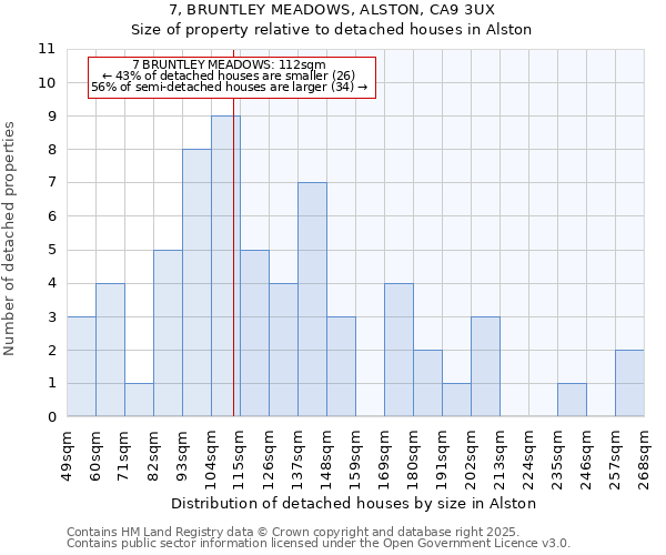 7, BRUNTLEY MEADOWS, ALSTON, CA9 3UX: Size of property relative to detached houses houses in Alston