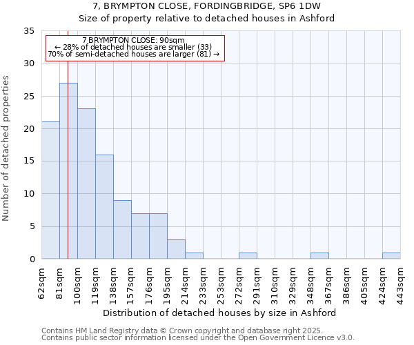 7, BRYMPTON CLOSE, FORDINGBRIDGE, SP6 1DW: Size of property relative to detached houses houses in Ashford