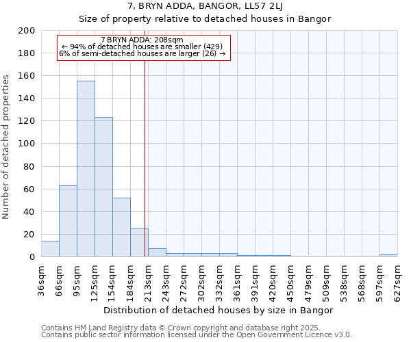 7, BRYN ADDA, BANGOR, LL57 2LJ: Size of property relative to detached houses houses in Bangor