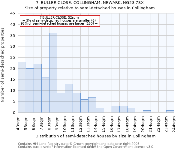 7, BULLER CLOSE, COLLINGHAM, NEWARK, NG23 7SX: Size of property relative to semi-detached houses houses in Collingham