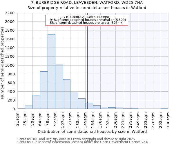 7, BURBRIDGE ROAD, LEAVESDEN, WATFORD, WD25 7NA: Size of property relative to semi-detached houses houses in Watford