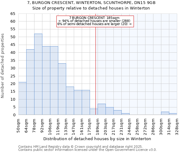 7, BURGON CRESCENT, WINTERTON, SCUNTHORPE, DN15 9GB: Size of property relative to detached houses houses in Winterton