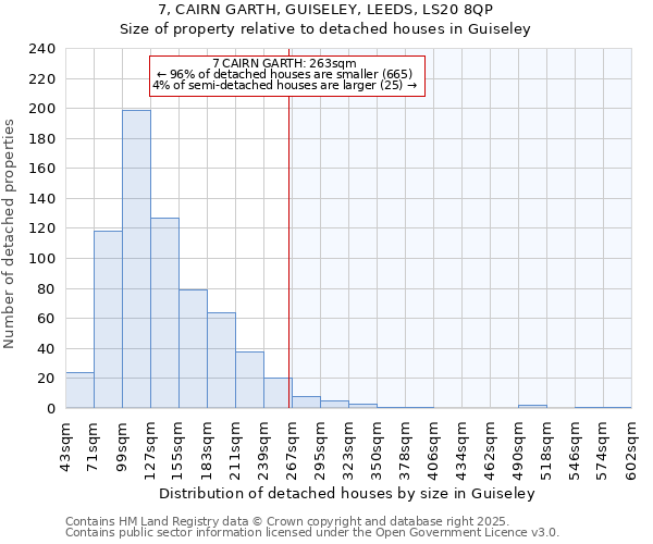 7, CAIRN GARTH, GUISELEY, LEEDS, LS20 8QP: Size of property relative to detached houses houses in Guiseley