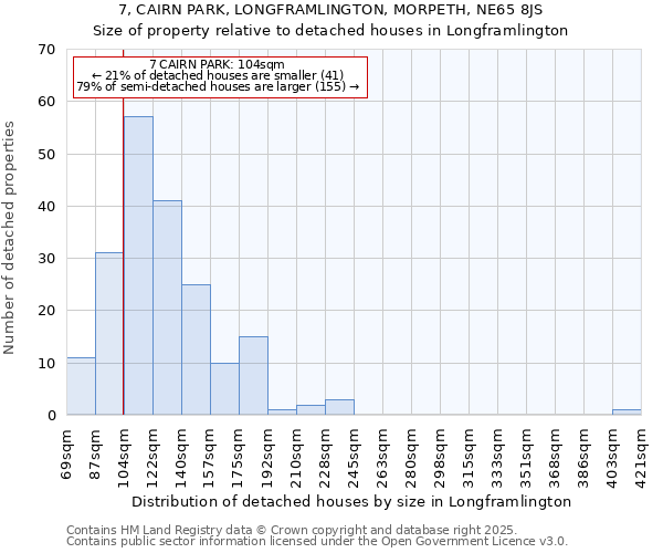7, CAIRN PARK, LONGFRAMLINGTON, MORPETH, NE65 8JS: Size of property relative to detached houses houses in Longframlington