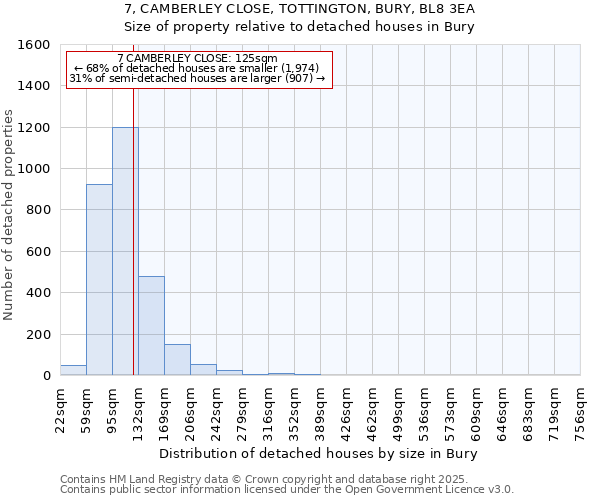 7, CAMBERLEY CLOSE, TOTTINGTON, BURY, BL8 3EA: Size of property relative to detached houses houses in Bury