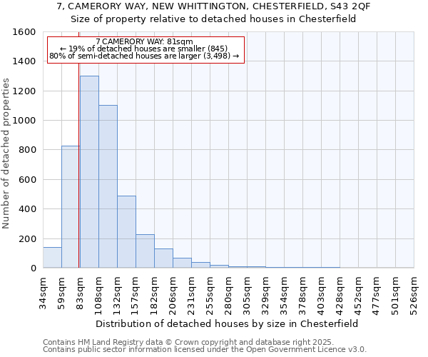 7, CAMERORY WAY, NEW WHITTINGTON, CHESTERFIELD, S43 2QF: Size of property relative to detached houses houses in Chesterfield