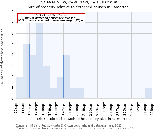 7, CANAL VIEW, CAMERTON, BATH, BA2 0BP: Size of property relative to detached houses houses in Camerton