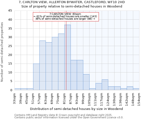 7, CARLTON VIEW, ALLERTON BYWATER, CASTLEFORD, WF10 2HD: Size of property relative to semi-detached houses houses in Woodend