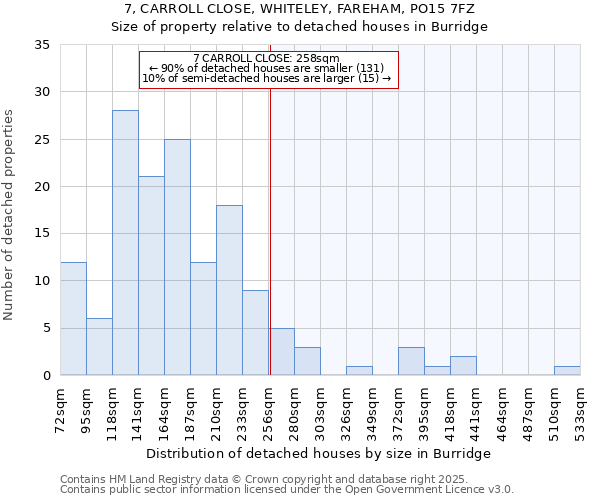 7, CARROLL CLOSE, WHITELEY, FAREHAM, PO15 7FZ: Size of property relative to detached houses houses in Burridge