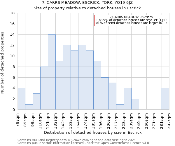 7, CARRS MEADOW, ESCRICK, YORK, YO19 6JZ: Size of property relative to detached houses houses in Escrick