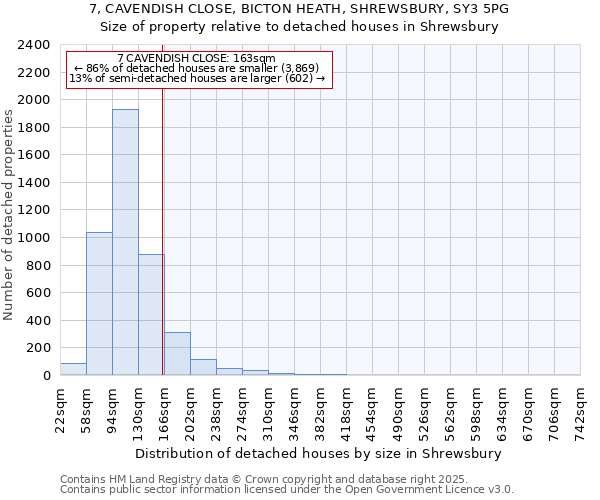 7, CAVENDISH CLOSE, BICTON HEATH, SHREWSBURY, SY3 5PG: Size of property relative to detached houses houses in Shrewsbury