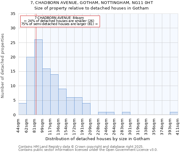 7, CHADBORN AVENUE, GOTHAM, NOTTINGHAM, NG11 0HT: Size of property relative to detached houses in Gotham