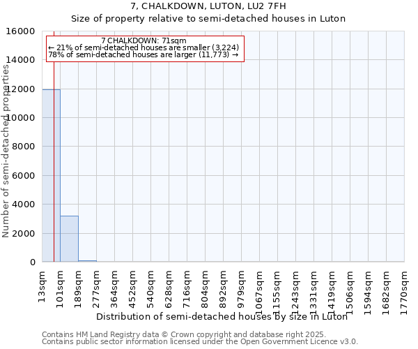 7, CHALKDOWN, LUTON, LU2 7FH: Size of property relative to semi-detached houses houses in Luton