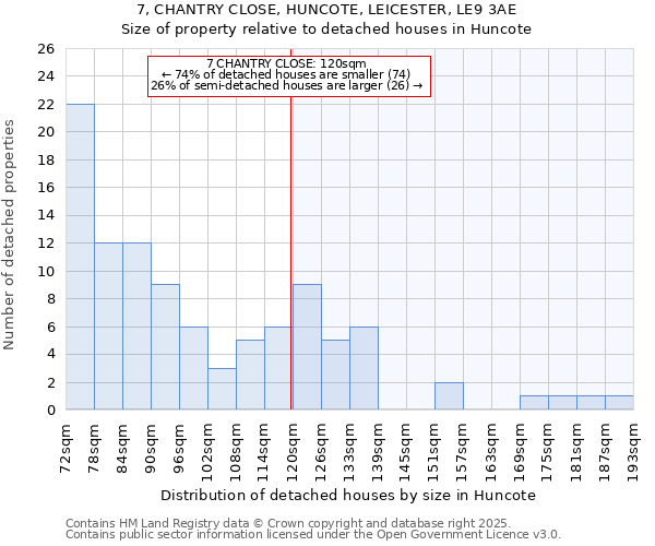 7, CHANTRY CLOSE, HUNCOTE, LEICESTER, LE9 3AE: Size of property relative to detached houses houses in Huncote