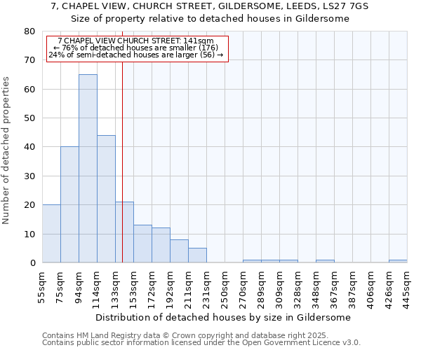 7, CHAPEL VIEW, CHURCH STREET, GILDERSOME, LEEDS, LS27 7GS: Size of property relative to detached houses houses in Gildersome