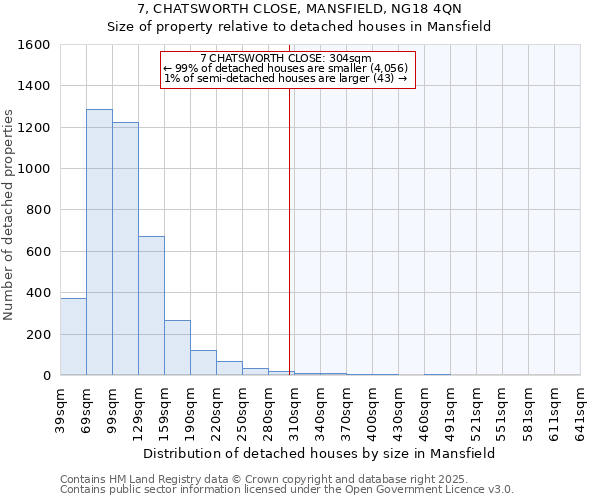 7, CHATSWORTH CLOSE, MANSFIELD, NG18 4QN: Size of property relative to detached houses houses in Mansfield