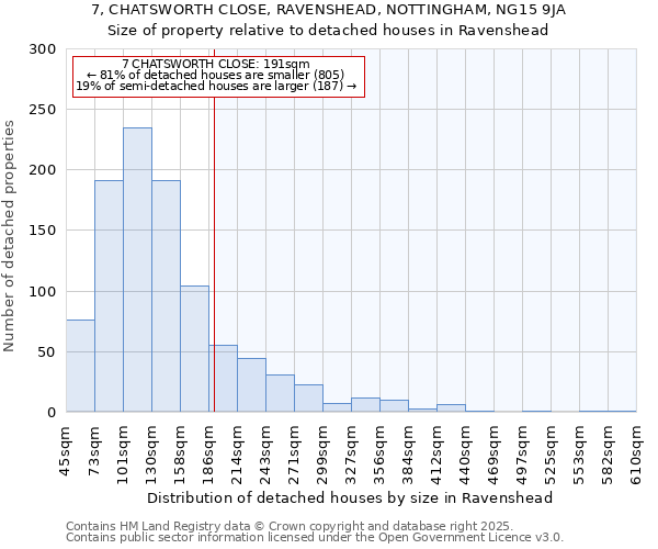 7, CHATSWORTH CLOSE, RAVENSHEAD, NOTTINGHAM, NG15 9JA: Size of property relative to detached houses houses in Ravenshead