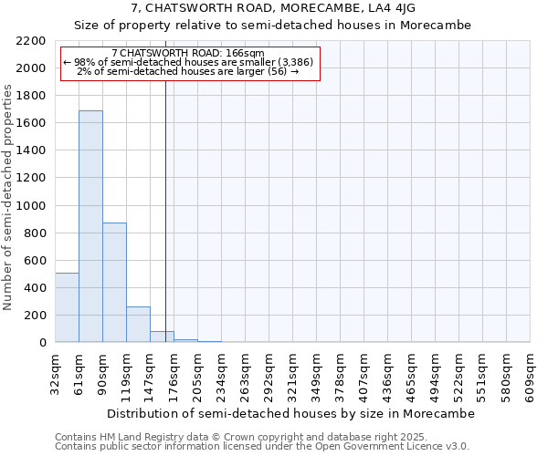 7, CHATSWORTH ROAD, MORECAMBE, LA4 4JG: Size of property relative to semi-detached houses houses in Morecambe