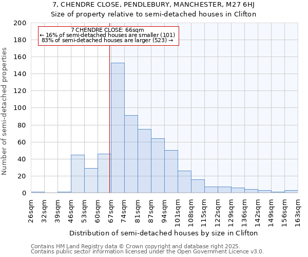 7, CHENDRE CLOSE, PENDLEBURY, MANCHESTER, M27 6HJ: Size of property relative to semi-detached houses houses in Clifton