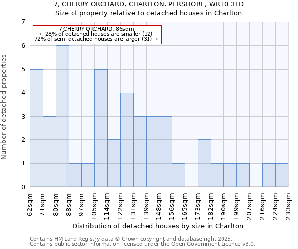 7, CHERRY ORCHARD, CHARLTON, PERSHORE, WR10 3LD: Size of property relative to detached houses houses in Charlton