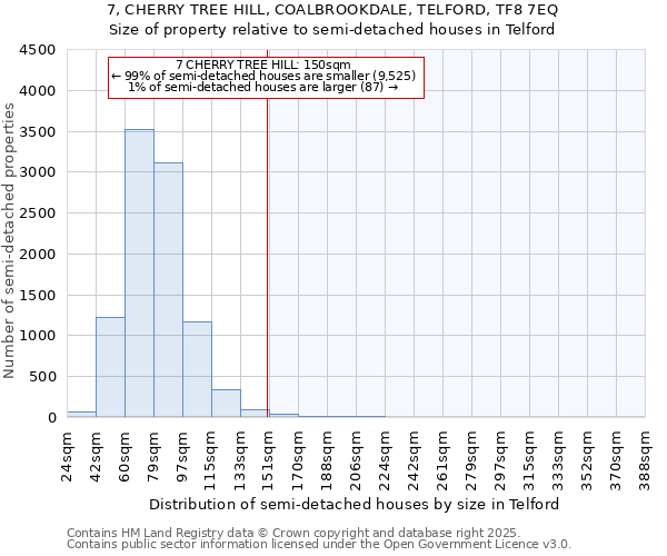 7, CHERRY TREE HILL, COALBROOKDALE, TELFORD, TF8 7EQ: Size of property relative to semi-detached houses houses in Telford
