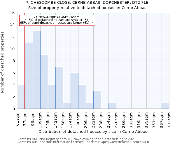 7, CHESCOMBE CLOSE, CERNE ABBAS, DORCHESTER, DT2 7LE: Size of property relative to detached houses houses in Cerne Abbas