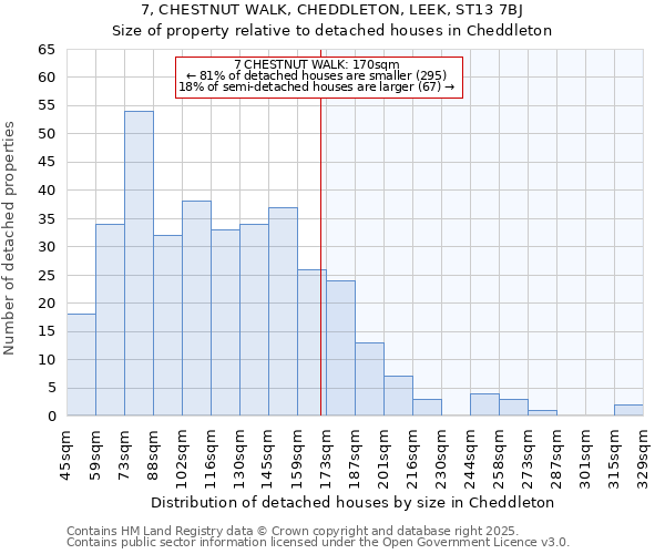 7, CHESTNUT WALK, CHEDDLETON, LEEK, ST13 7BJ: Size of property relative to detached houses houses in Cheddleton