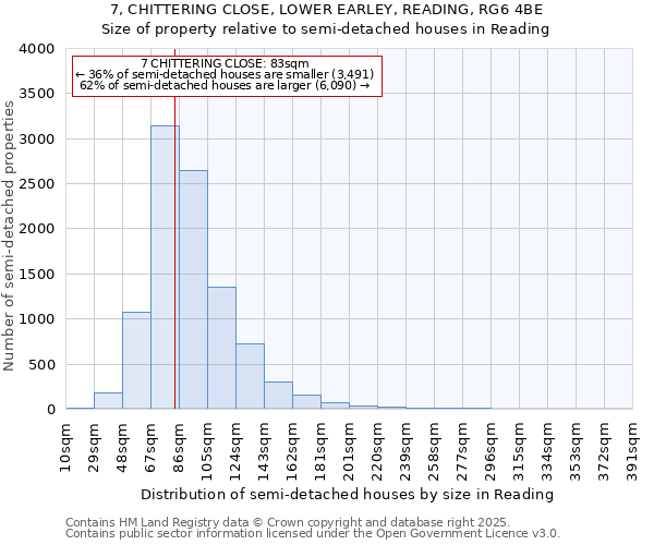 7, CHITTERING CLOSE, LOWER EARLEY, READING, RG6 4BE: Size of property relative to semi-detached houses houses in Reading