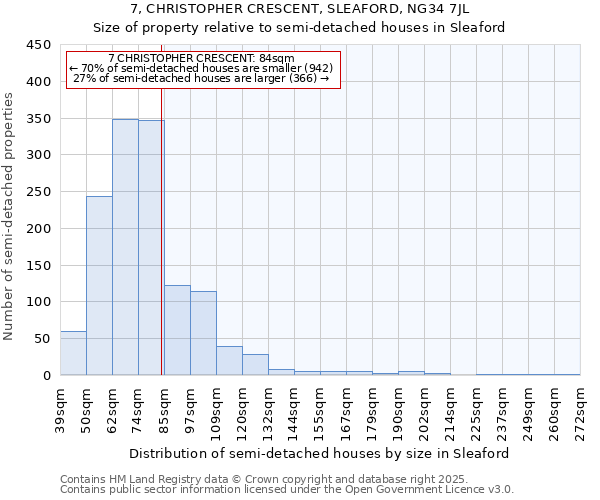 7, CHRISTOPHER CRESCENT, SLEAFORD, NG34 7JL: Size of property relative to semi-detached houses houses in Sleaford