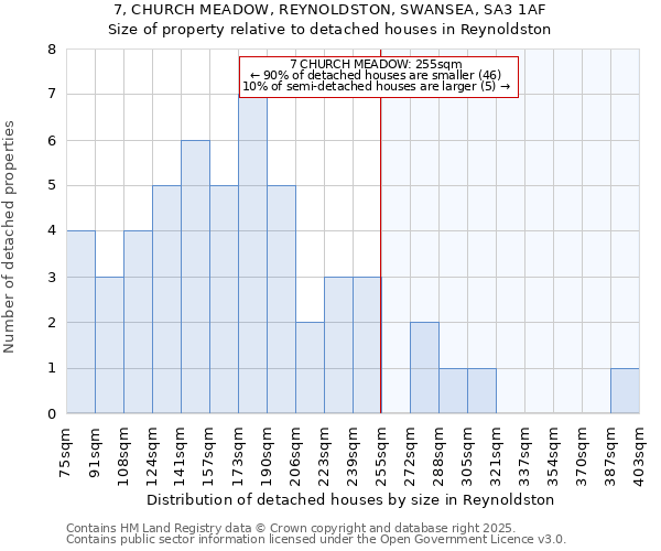 7, CHURCH MEADOW, REYNOLDSTON, SWANSEA, SA3 1AF: Size of property relative to detached houses in Reynoldston