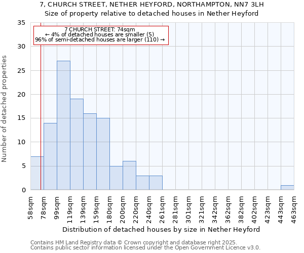 7, CHURCH STREET, NETHER HEYFORD, NORTHAMPTON, NN7 3LH: Size of property relative to detached houses houses in Nether Heyford