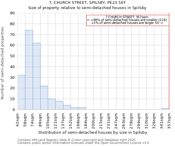 7, CHURCH STREET, SPILSBY, PE23 5EF: Size of property relative to semi-detached houses houses in Spilsby