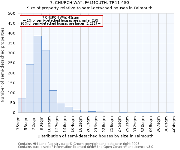 7, CHURCH WAY, FALMOUTH, TR11 4SG: Size of property relative to detached houses in Falmouth