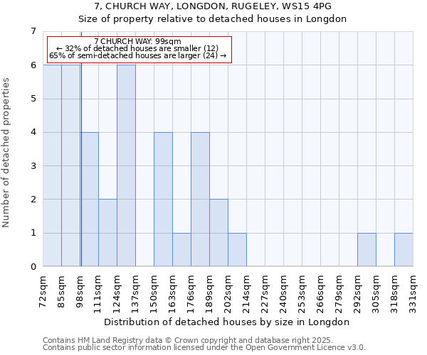 7, CHURCH WAY, LONGDON, RUGELEY, WS15 4PG: Size of property relative to detached houses houses in Longdon