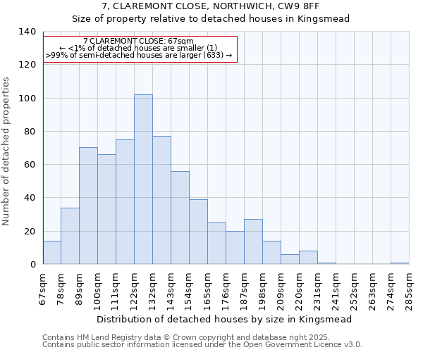 7, CLAREMONT CLOSE, NORTHWICH, CW9 8FF: Size of property relative to detached houses houses in Kingsmead