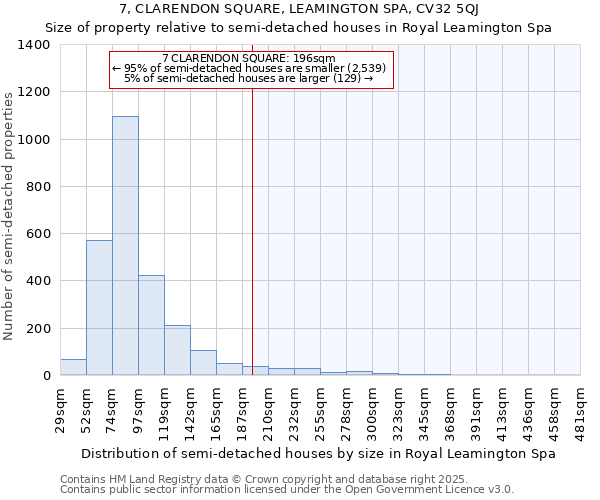 7, CLARENDON SQUARE, LEAMINGTON SPA, CV32 5QJ: Size of property relative to semi-detached houses houses in Royal Leamington Spa