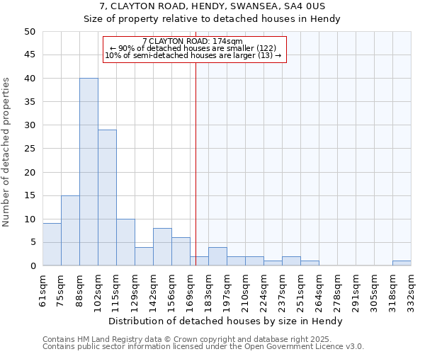 7, CLAYTON ROAD, HENDY, SWANSEA, SA4 0US: Size of property relative to detached houses in Hendy