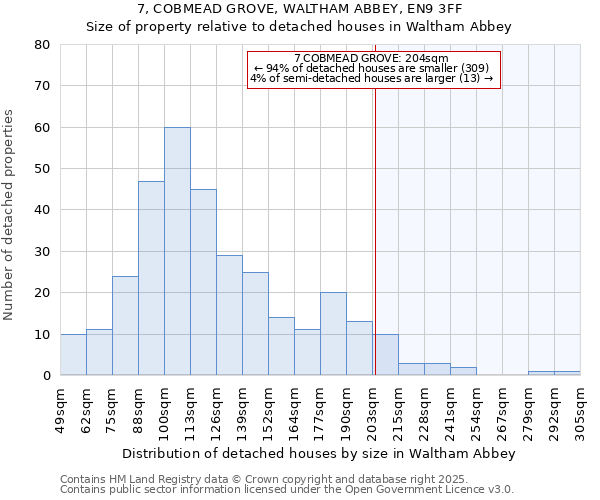 7, COBMEAD GROVE, WALTHAM ABBEY, EN9 3FF: Size of property relative to detached houses houses in Waltham Abbey