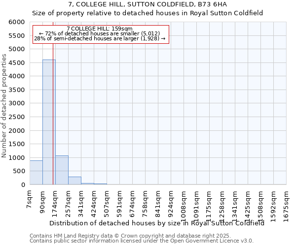 7, COLLEGE HILL, SUTTON COLDFIELD, B73 6HA: Size of property relative to detached houses houses in Royal Sutton Coldfield