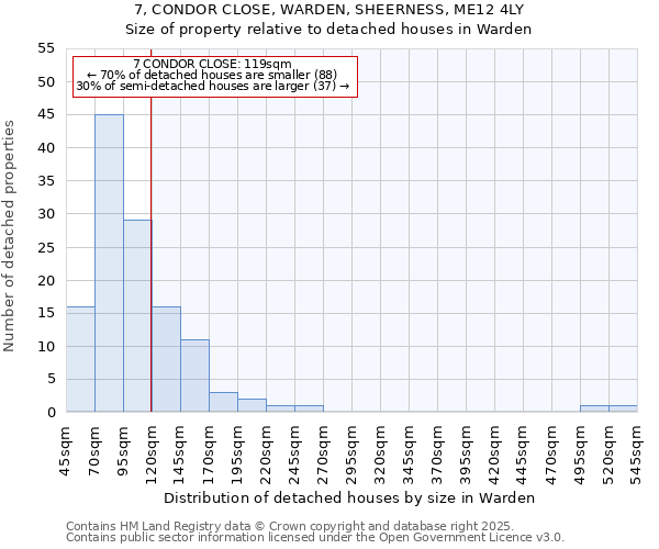 7, CONDOR CLOSE, WARDEN, SHEERNESS, ME12 4LY: Size of property relative to detached houses houses in Warden