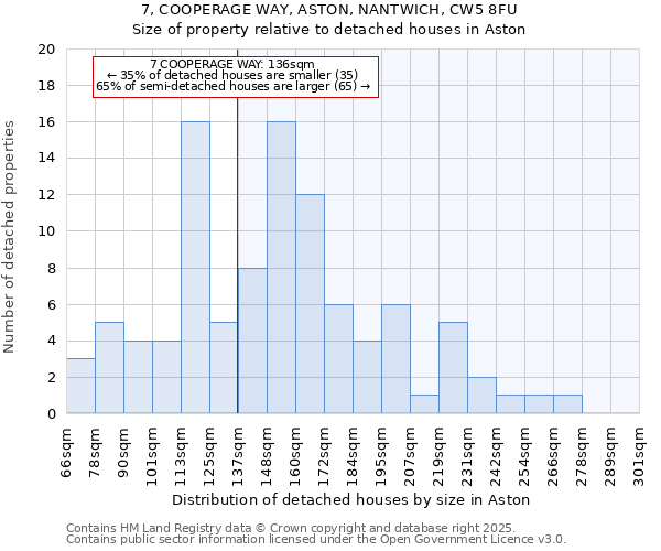 7, COOPERAGE WAY, ASTON, NANTWICH, CW5 8FU: Size of property relative to detached houses houses in Aston