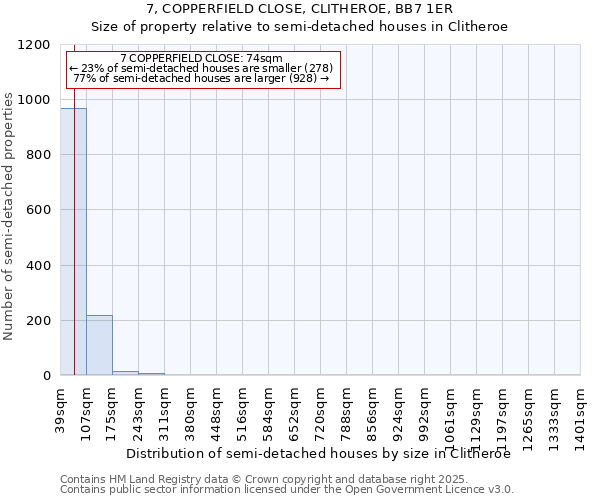 7, COPPERFIELD CLOSE, CLITHEROE, BB7 1ER: Size of property relative to semi-detached houses houses in Clitheroe