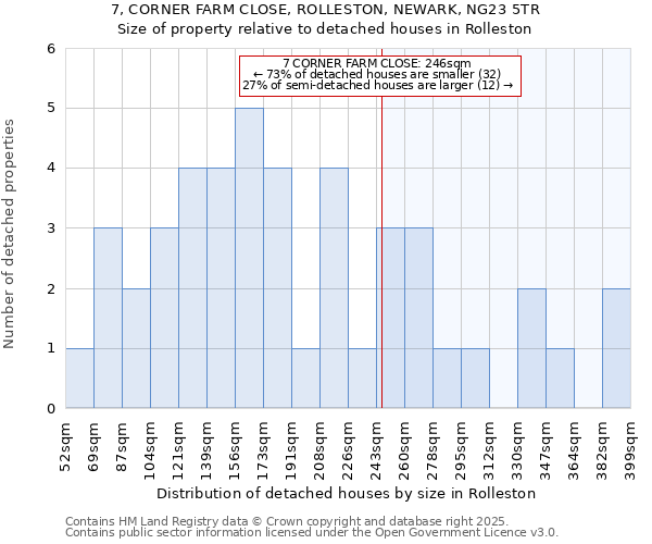 7, CORNER FARM CLOSE, ROLLESTON, NEWARK, NG23 5TR: Size of property relative to detached houses houses in Rolleston