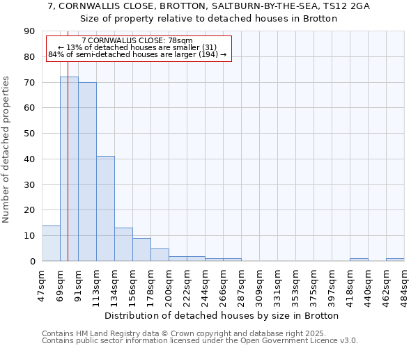 7, CORNWALLIS CLOSE, BROTTON, SALTBURN-BY-THE-SEA, TS12 2GA: Size of property relative to detached houses houses in Brotton